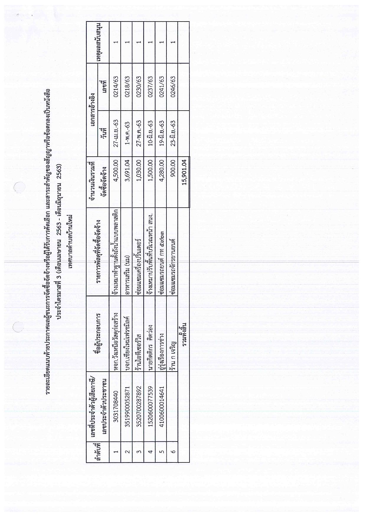 ประกาศผลการจัดซื้อจัดจ้าง_ประจำปีงบประมาณ_พ.ศ.2563 รายไตรมาส3-page-002.jpg